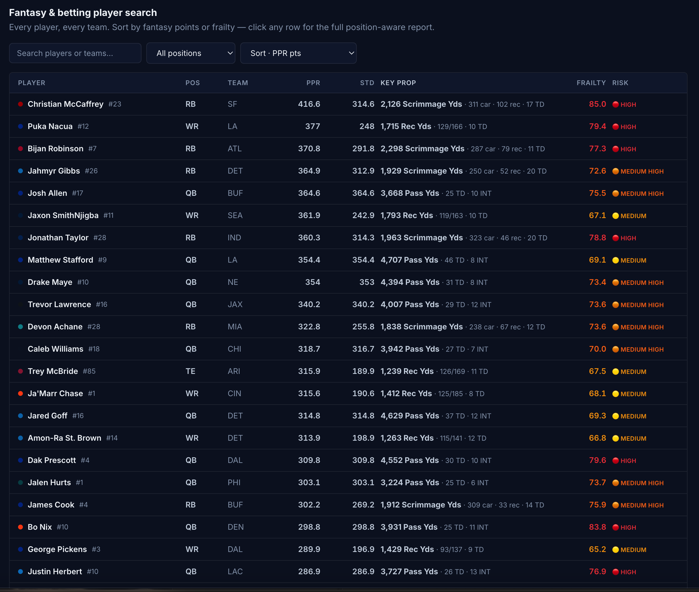 Complete NFL Player Risk Assessments